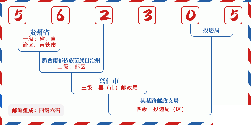 邮编562305含义