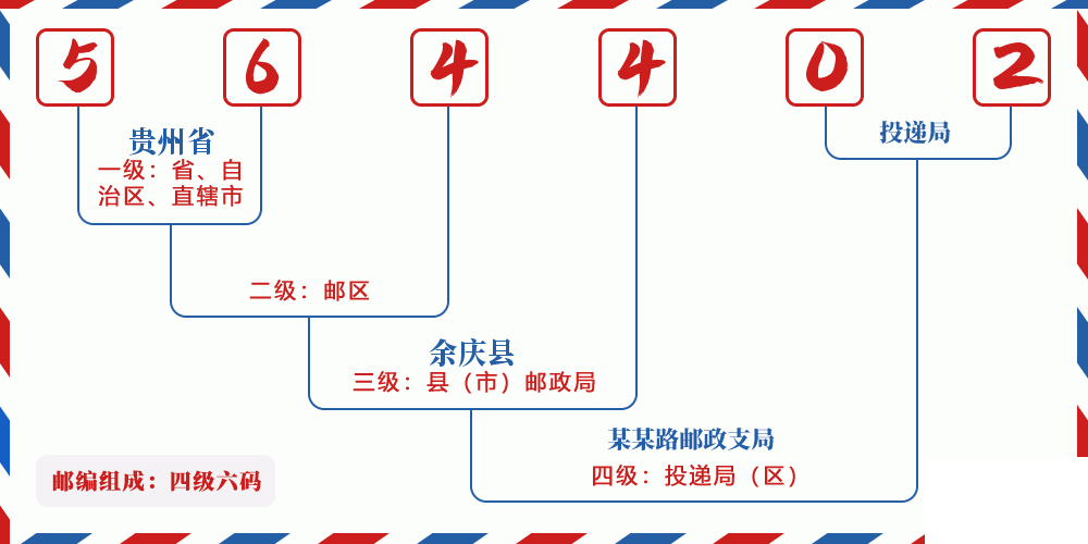 邮编564402含义