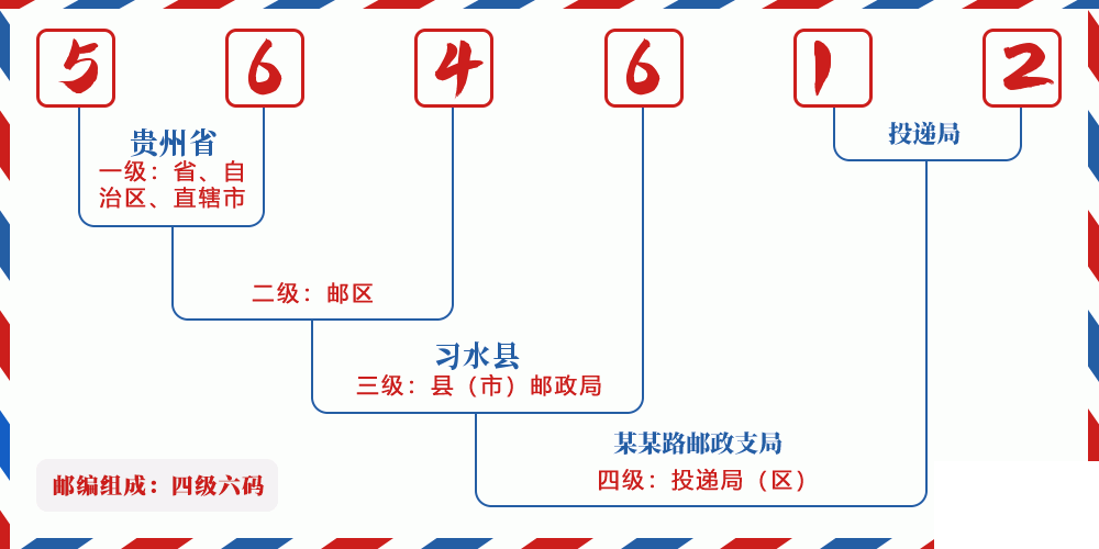 邮编564612含义