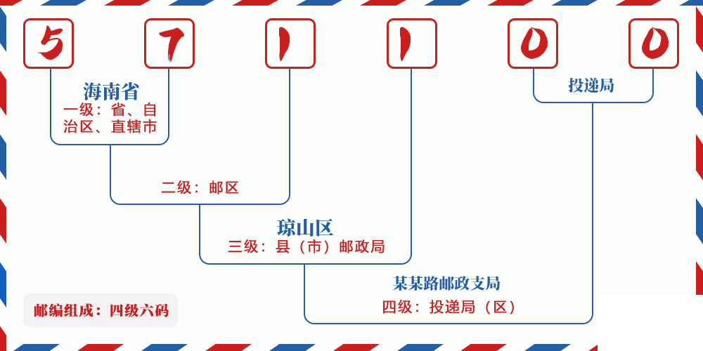 邮编571100含义