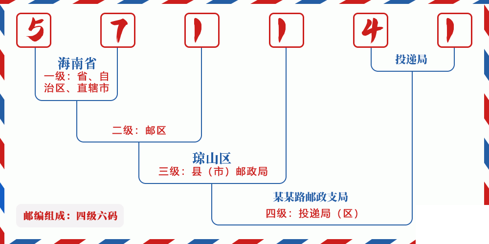 邮编571141含义