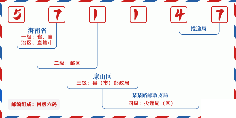 邮编571147含义
