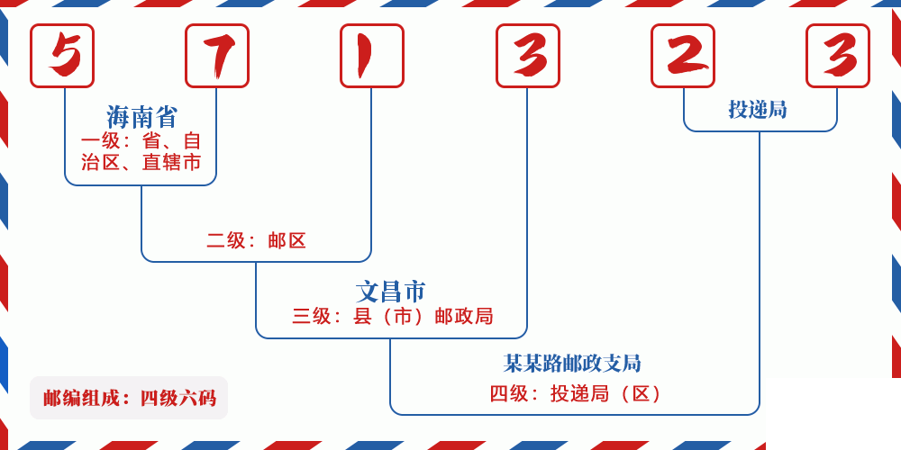邮编571323含义