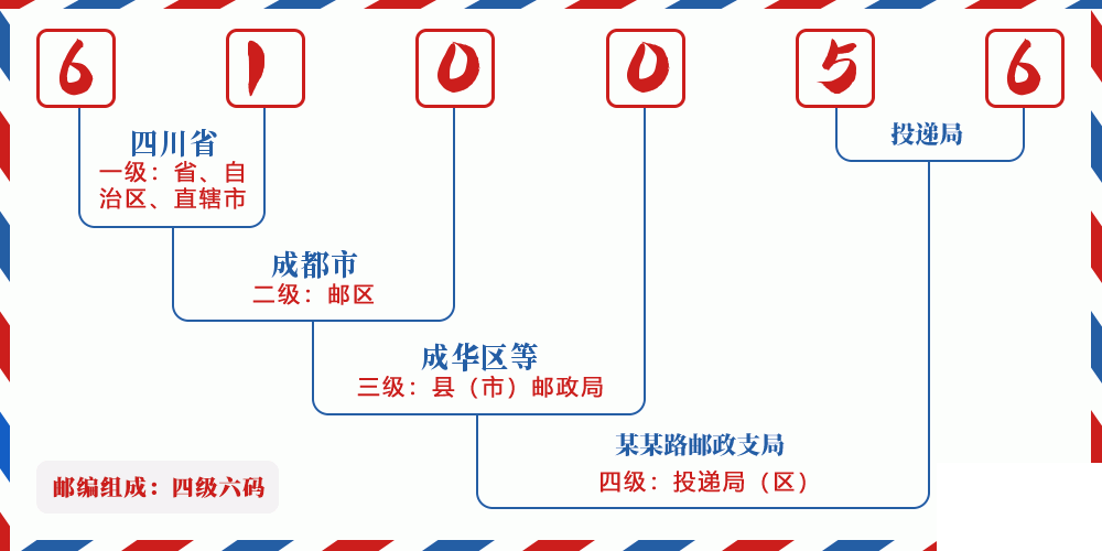 邮编610056含义