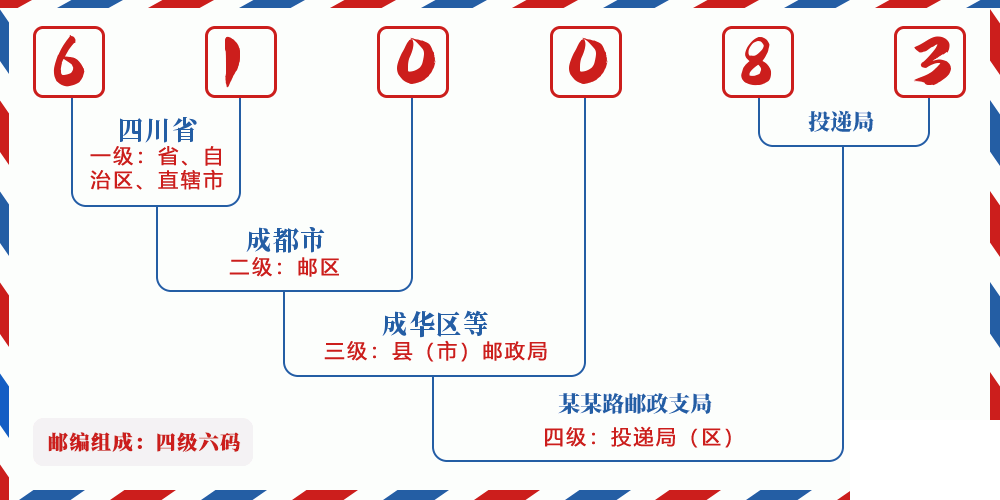 邮编610083含义