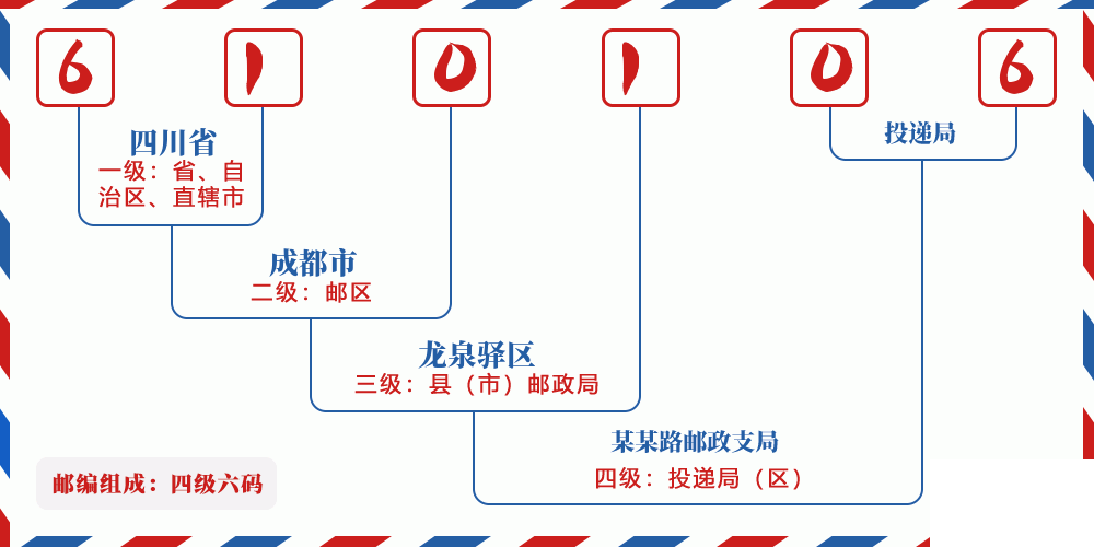 邮编610106含义