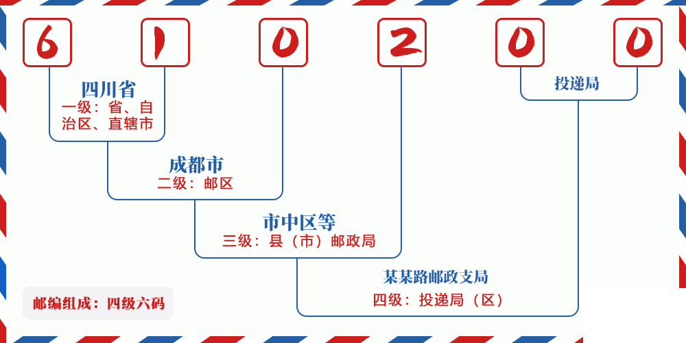 邮编610200含义