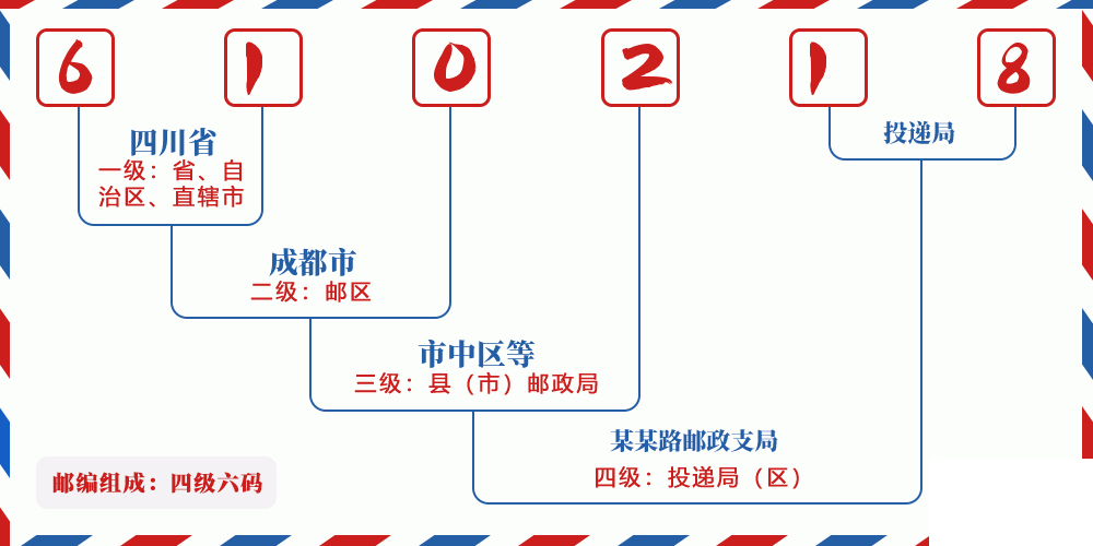 邮编610218含义