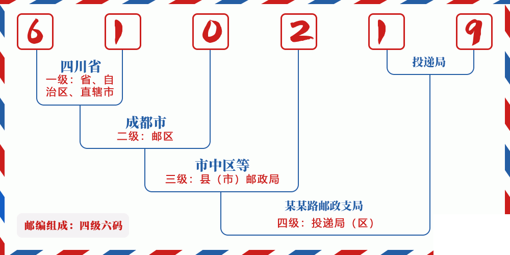 邮编610219含义