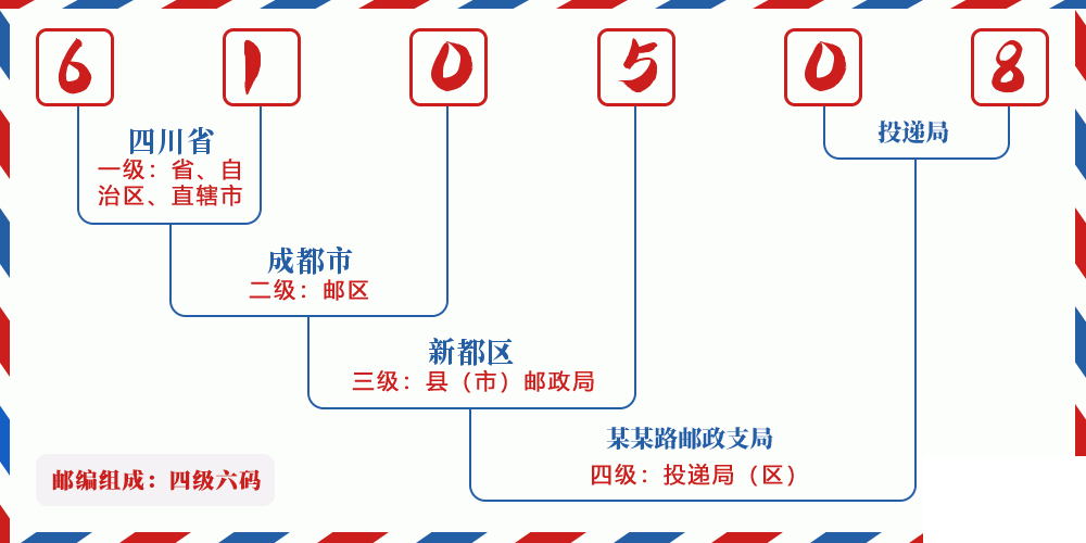 邮编610508含义