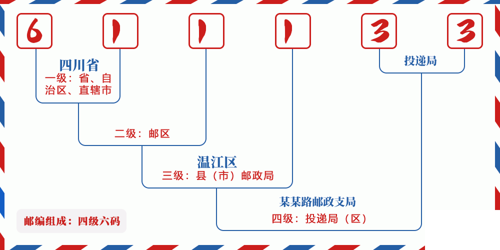 邮编611133含义