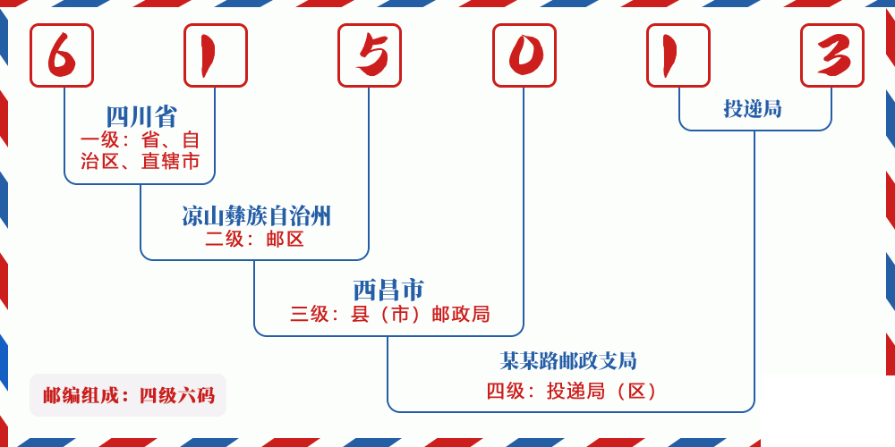 邮编615013含义