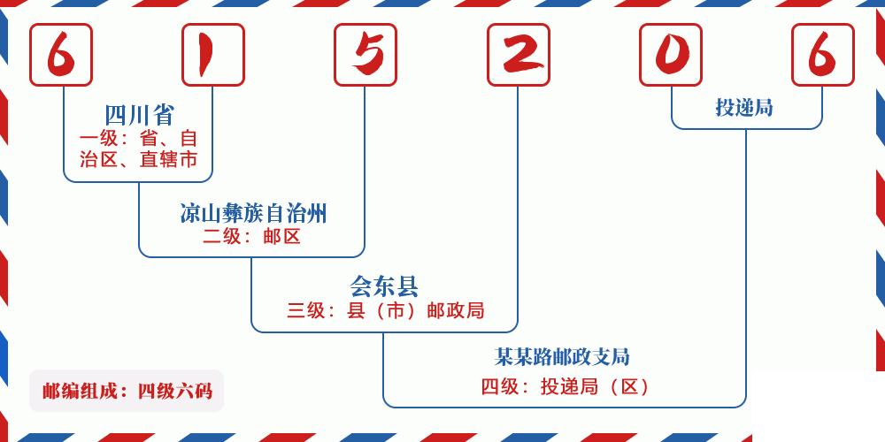 邮编615206含义