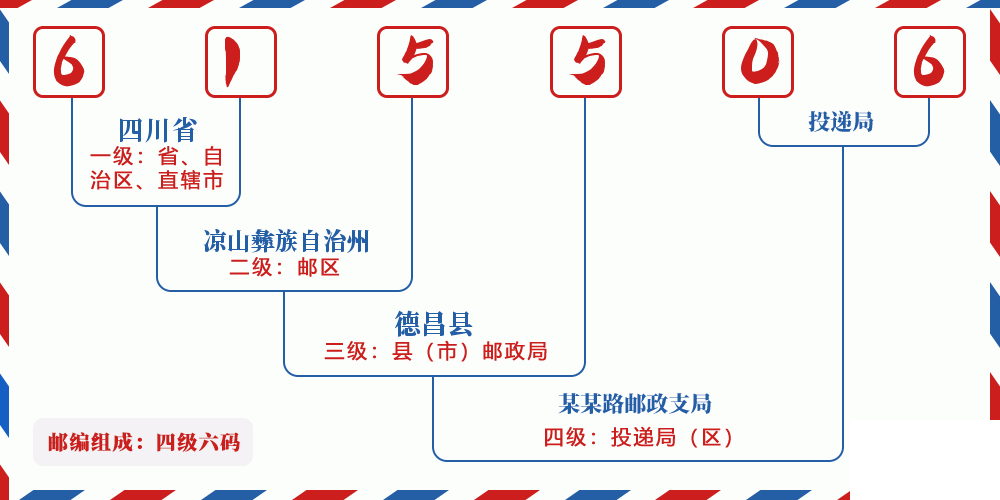 邮编615506含义