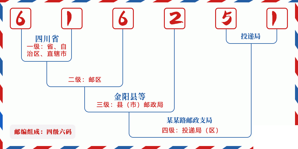 邮编616251含义