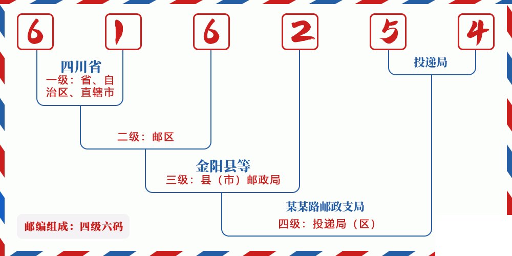 邮编616254含义