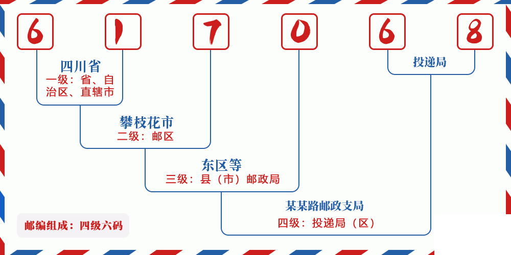 邮编617068含义