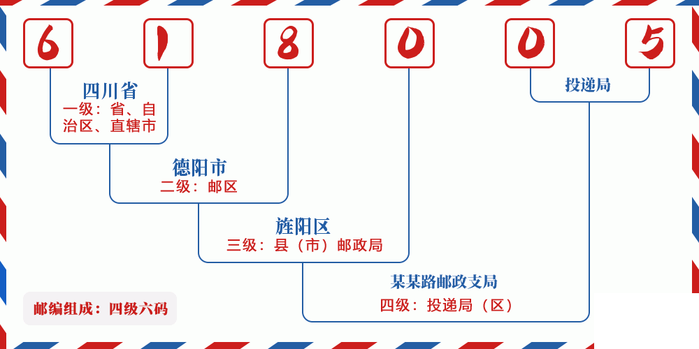 邮编618005含义