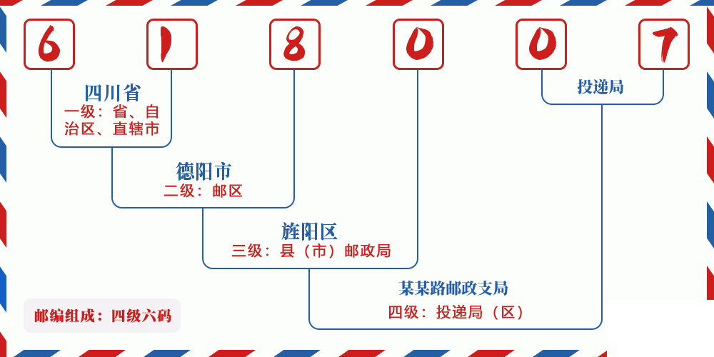 邮编618007含义