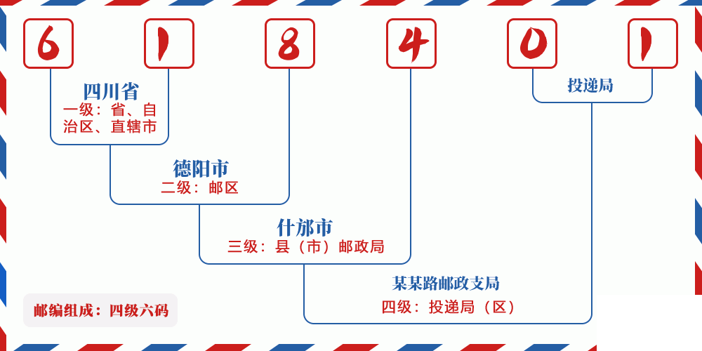 邮编618401含义