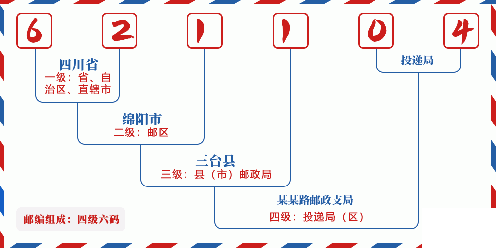 邮编621104含义