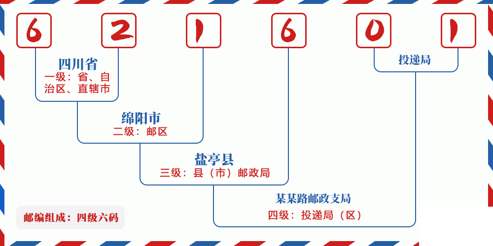 邮编621601含义
