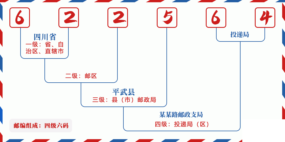 邮编622564含义