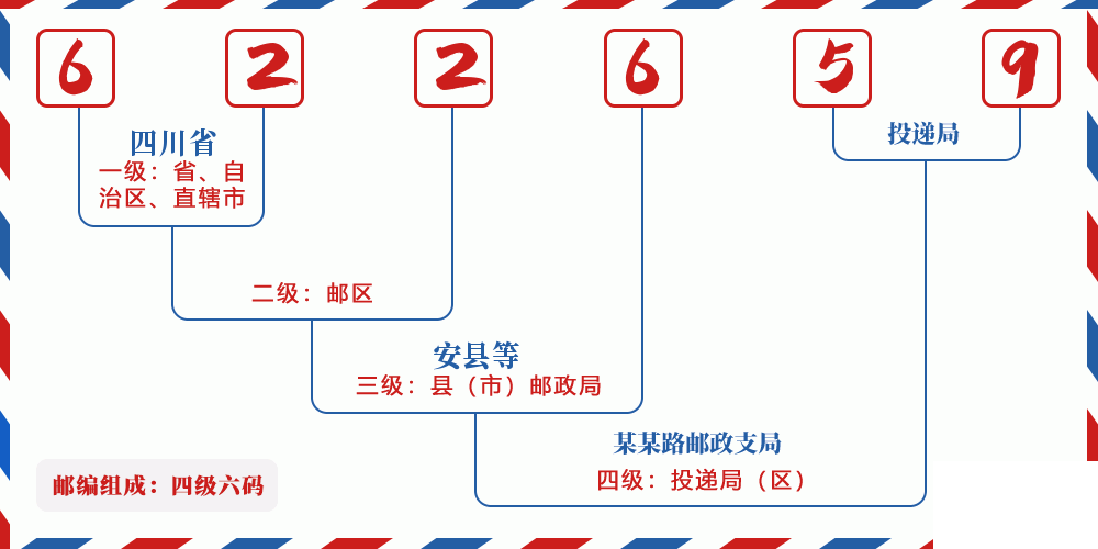 邮编622659含义