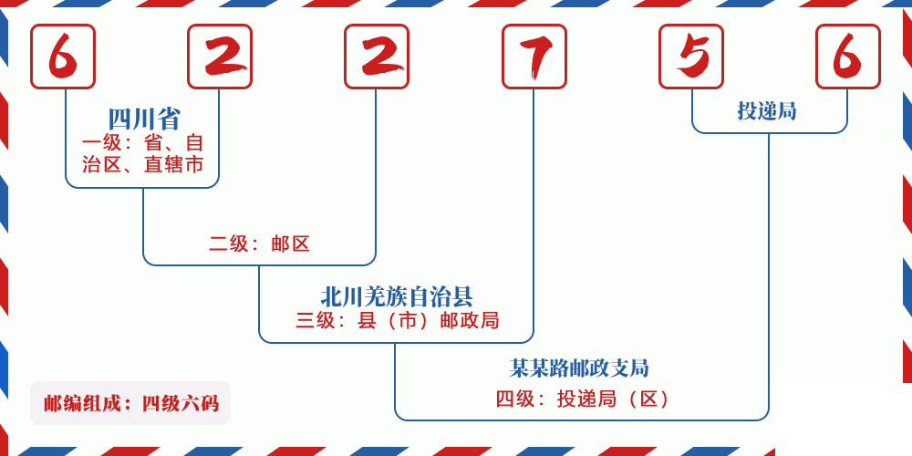 邮编622756含义