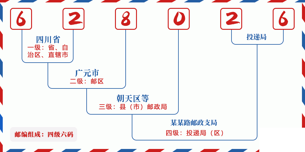 邮编628026含义