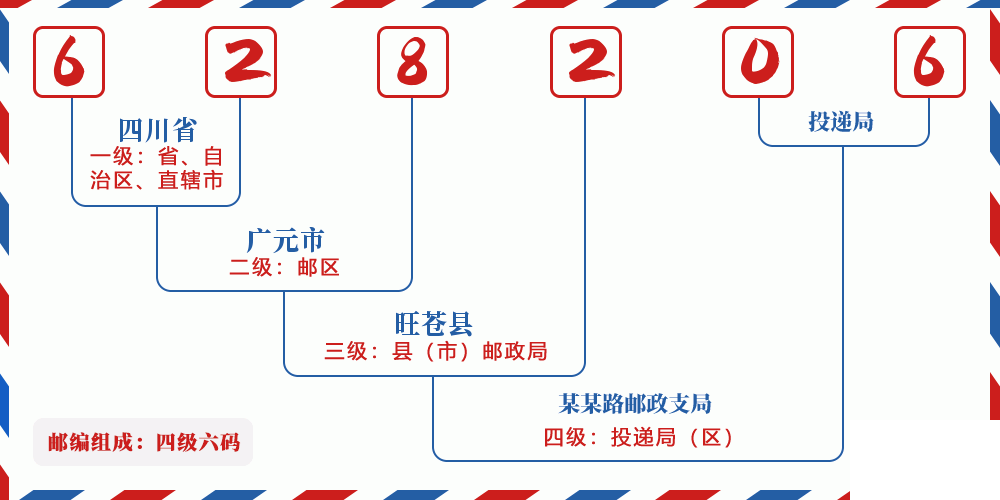 邮编628206含义