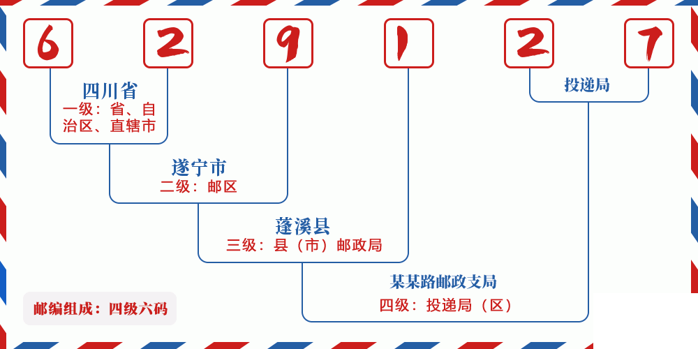 邮编629127含义