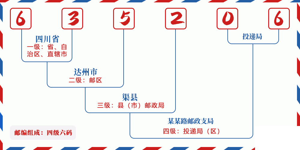 邮编635206含义