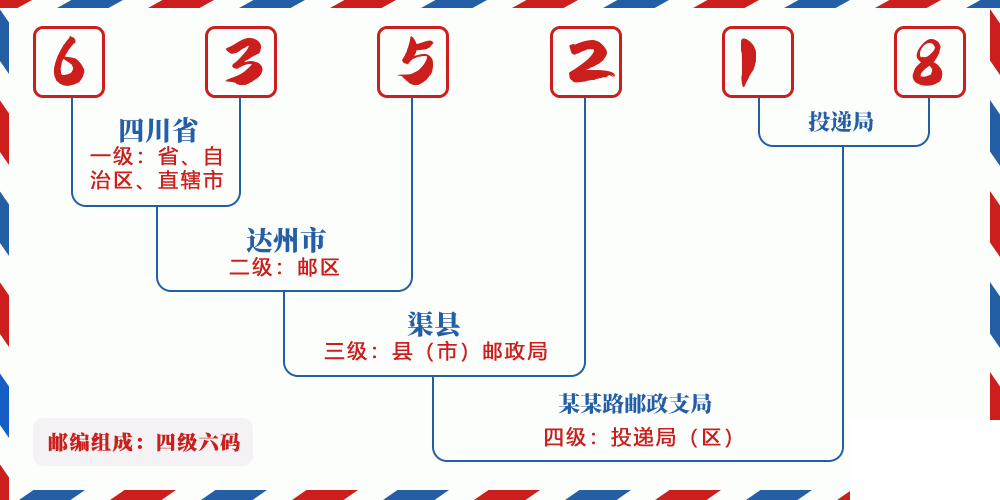 邮编635218含义