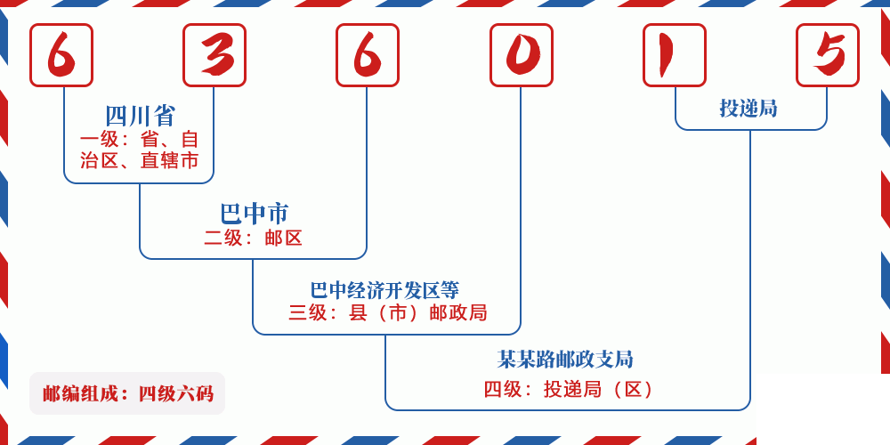 邮编636015含义