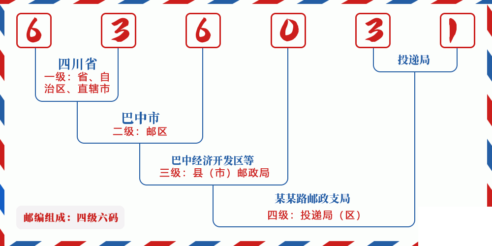 邮编636031含义