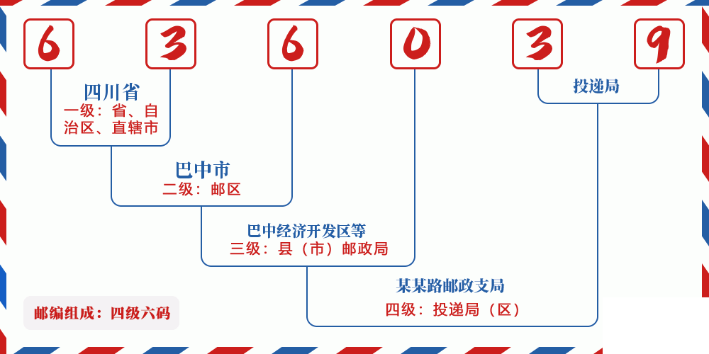 邮编636039含义