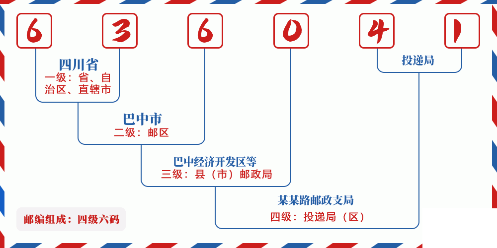 邮编636041含义