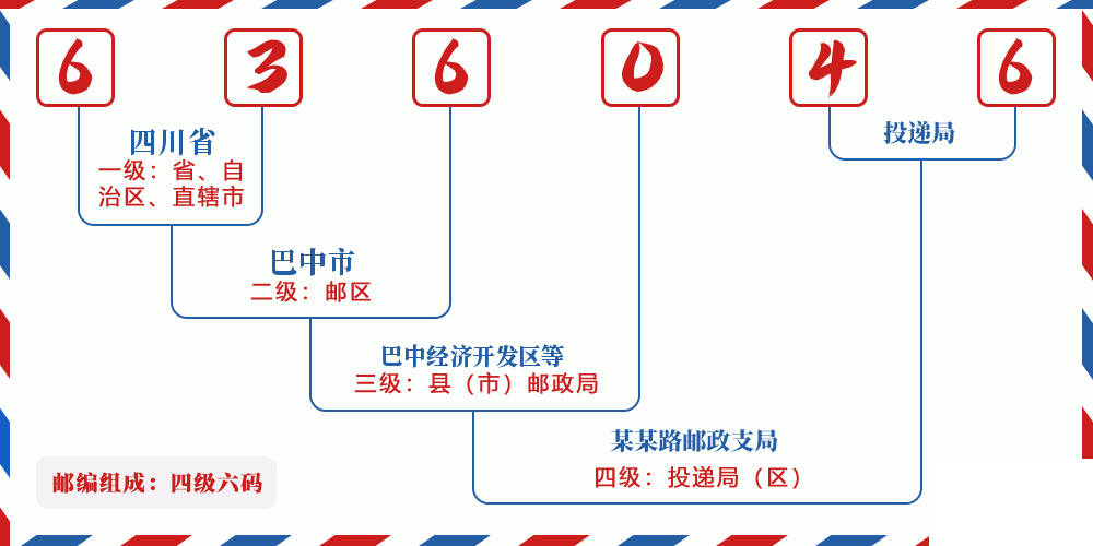 邮编636046含义