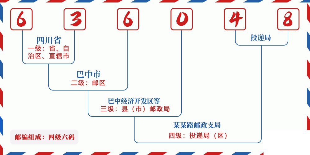 邮编636048含义