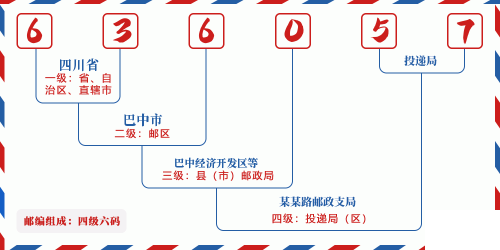 邮编636057含义