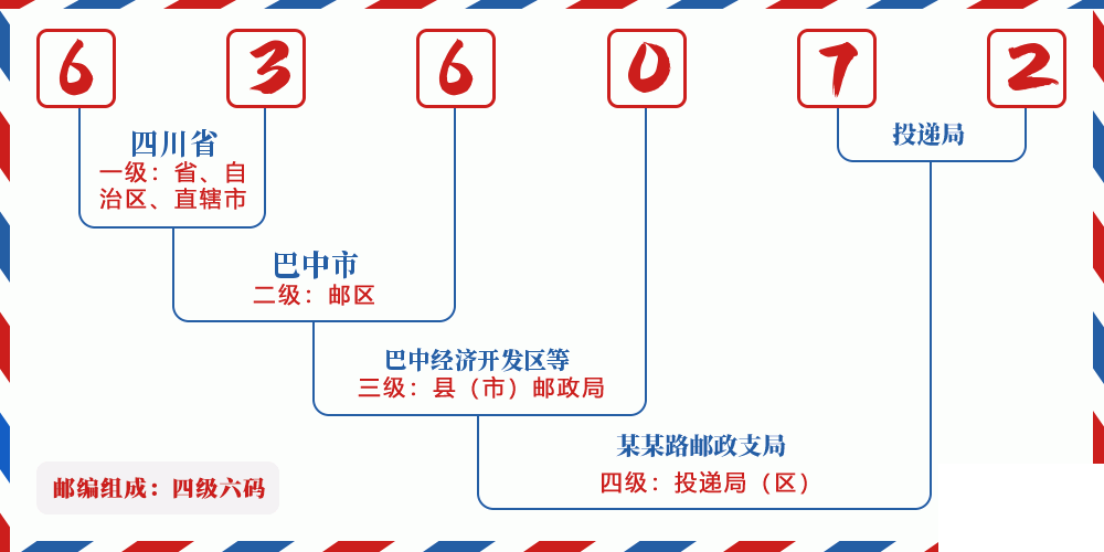 邮编636072含义