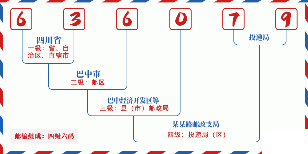 邮编636079含义