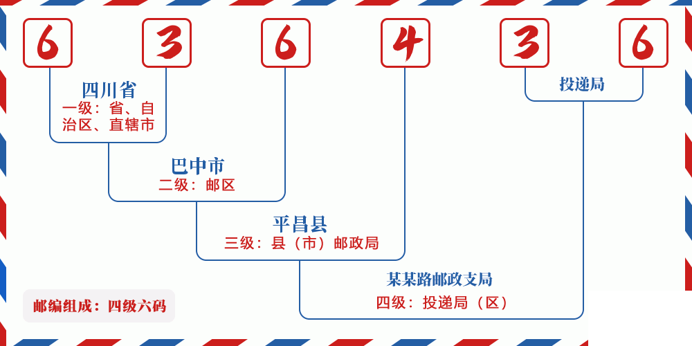 邮编636436含义