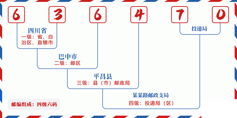 邮编636470含义