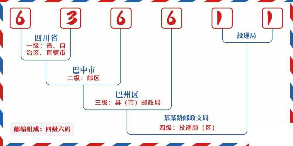 邮编636611含义
