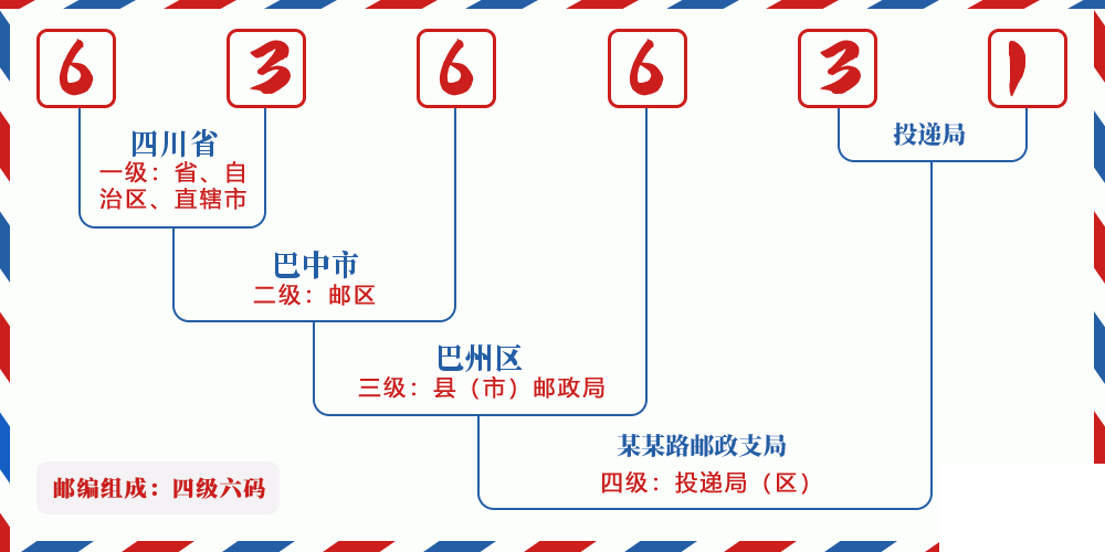 邮编636631含义