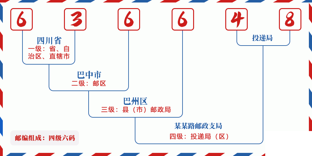 邮编636648含义