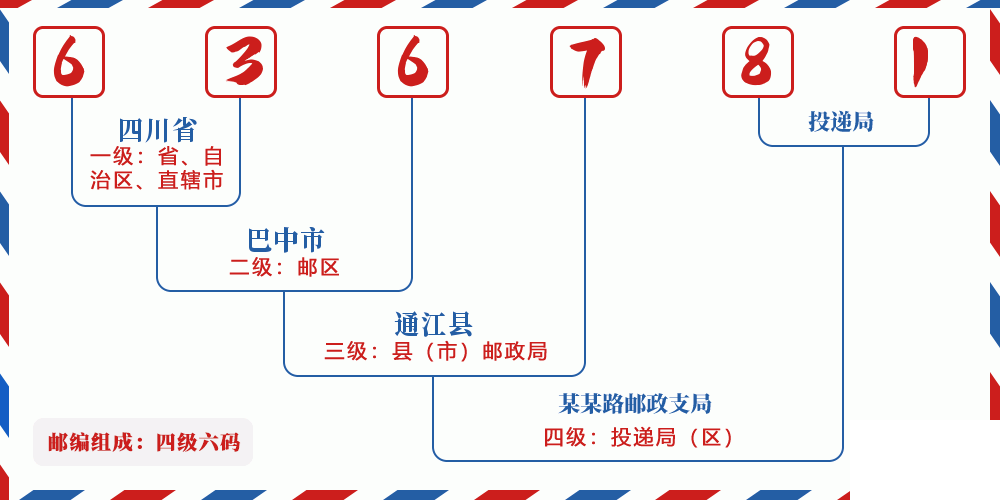 邮编636781含义