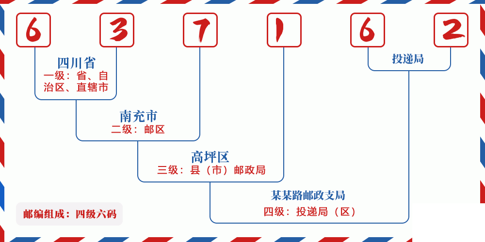 邮编637162含义